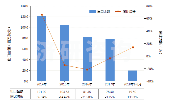 2014-2018年3月中國人造纖維短纖<85%與其他纖維混紡染色布(HS55169200)出口總額及增速統(tǒng)計 2014-2018年3月中國人造纖維短纖<85%與其他纖維混紡染色布(HS55169200)出口總額及增速統(tǒng)計